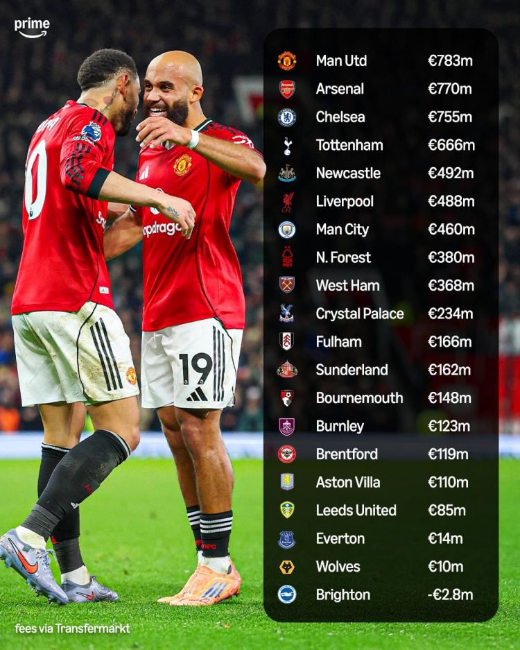 英超5年净支出：曼联7.83亿居首，枪手第2蓝军第3红军第6曼城第7
