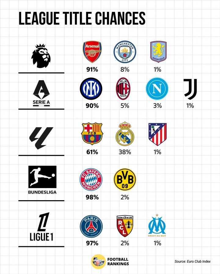 五大联赛夺冠概率：阿森纳91%、国米90%、巴萨61%、拜仁98%