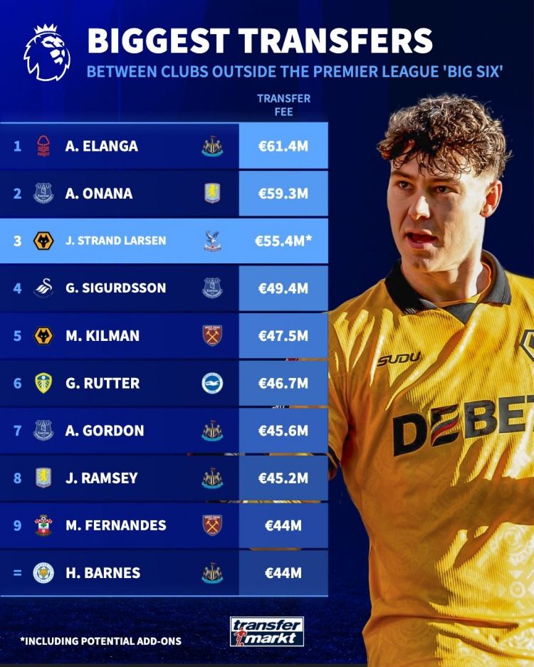 英超非BIG6引援身价：伊兰加6140万欧居首，拉尔森5540万欧第3