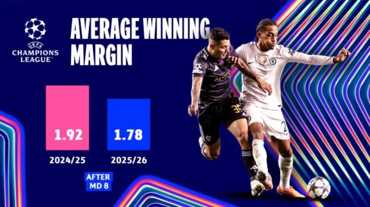 本赛季欧冠联赛阶段：144场攻入487球 阿森纳是唯一24分完赛球队