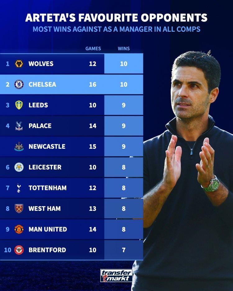 阿尔特塔执教生涯至今胜场榜：对阵狼队、切尔西10胜最多