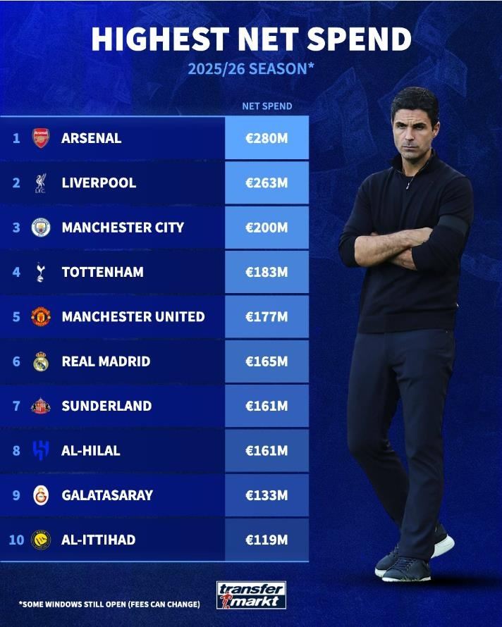 本赛季转会净支出球队top10：枪手红军曼城前3，新月第8胜利第10