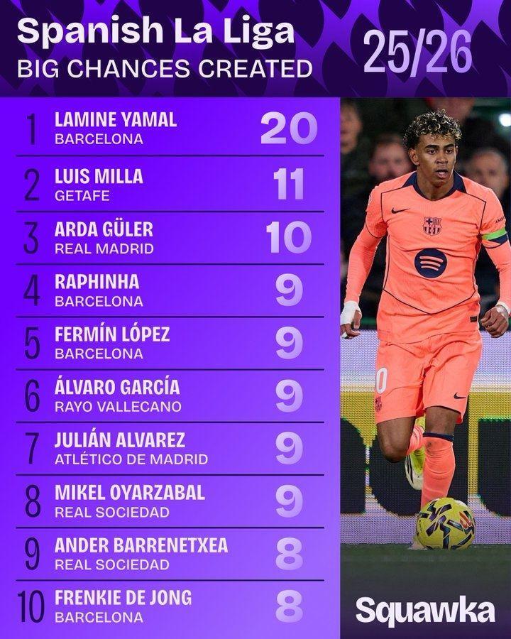 全面！亚马尔西甲霸榜数据：过人、绝佳机会创造、成功对抗、助攻