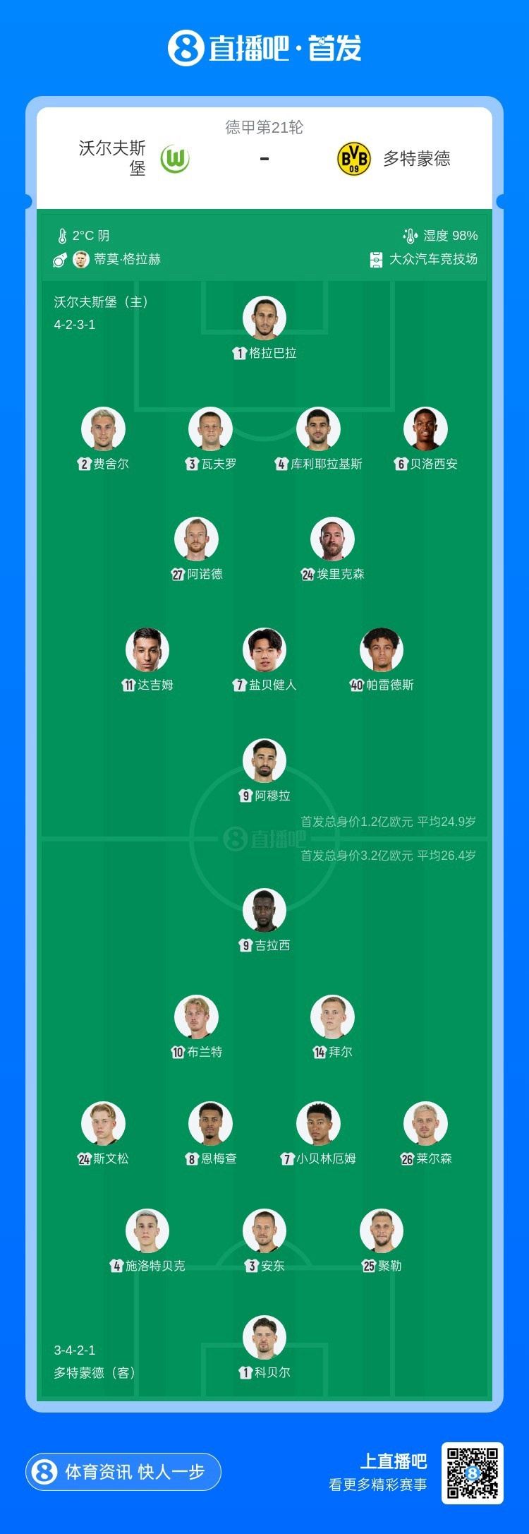 多特vs狼堡首发：吉拉西、小贝林厄姆先发，阿穆拉、埃里克森出战