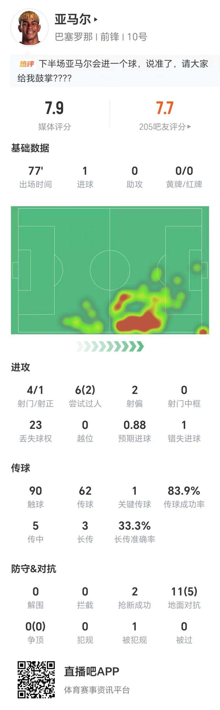 远射破门！亚马尔数据：4射1正，1次错失进球，1次关键传球