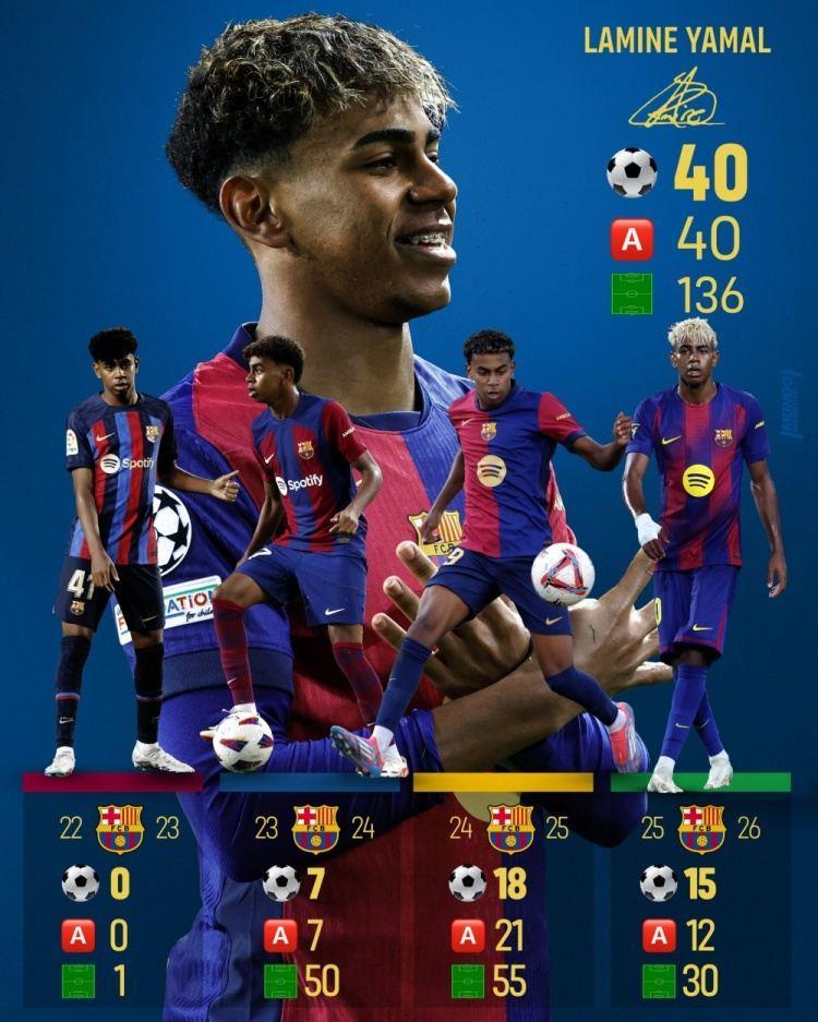 40球40助！18岁亚马尔为巴萨出战136场比赛参与80球