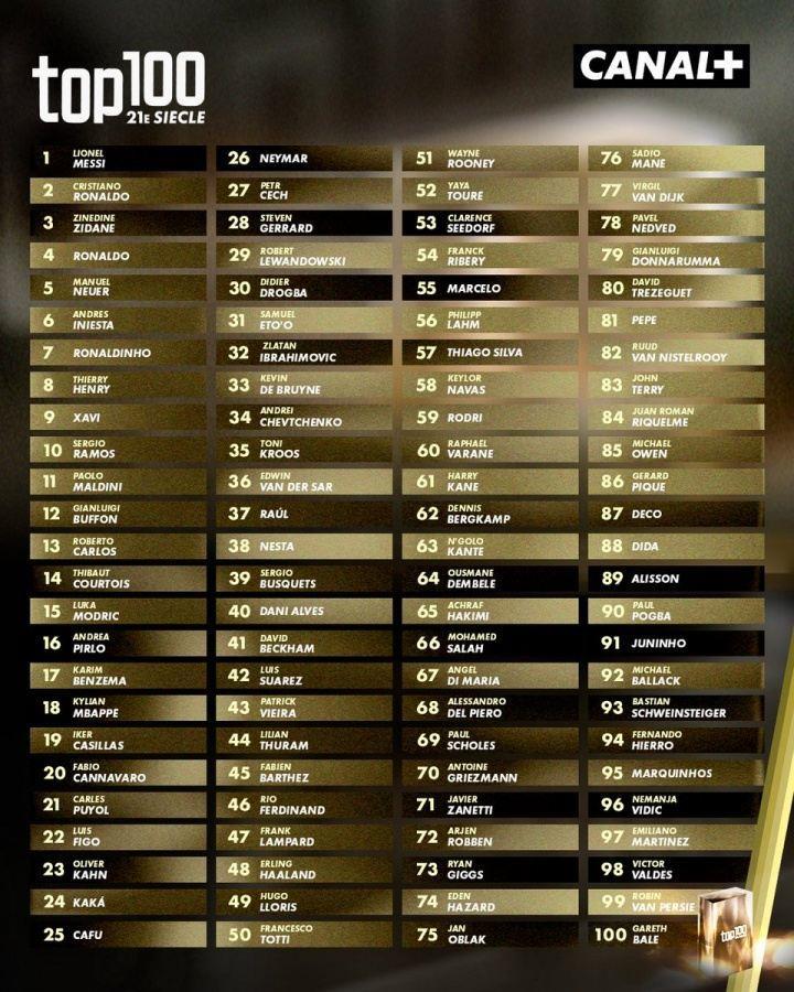法媒评21世纪百大球星：梅西、C罗、齐达内前三，诺伊尔5姆巴佩18