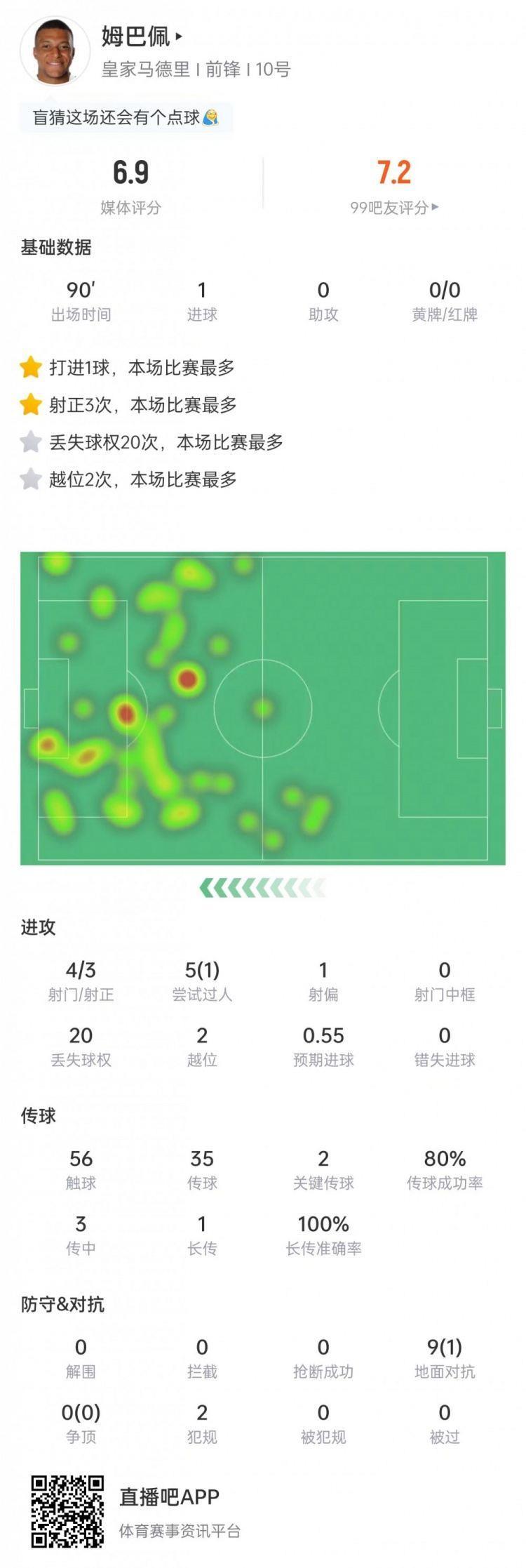 姆巴佩本场数据：4次射门打进1球，9次对抗1次成功，获评6.9分
