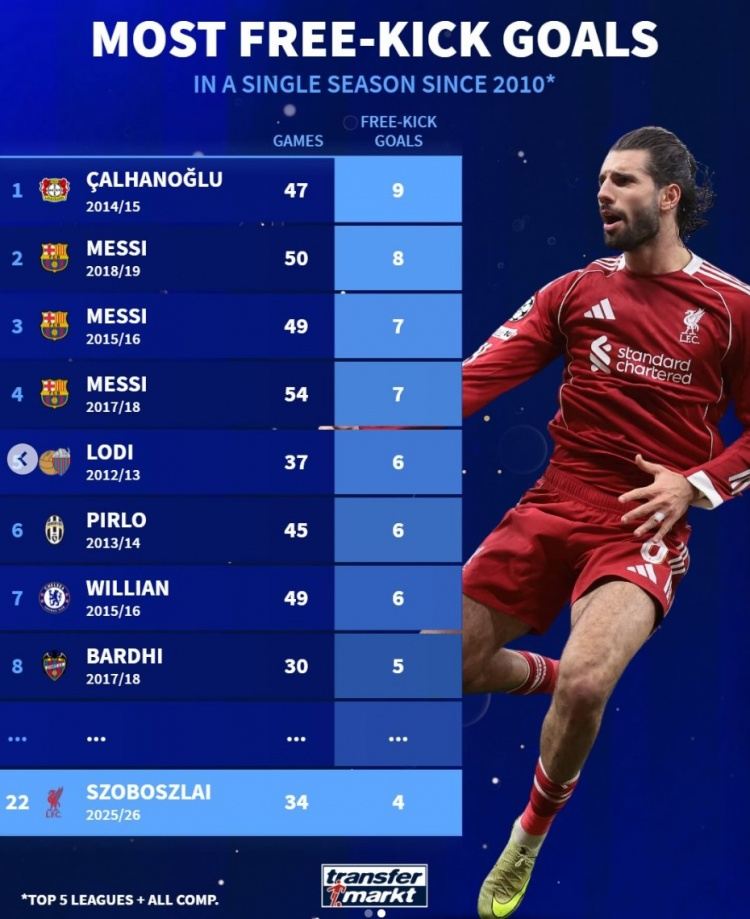 2010以来单赛季任意球进球：恰20居首、梅西二到四名，索博第22