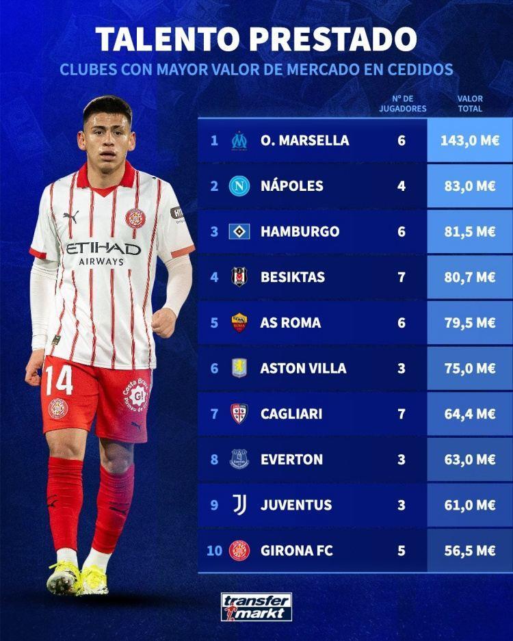 俱乐部租借加盟球员身价：马赛1.43亿欧居首，那不勒斯、汉堡前三
