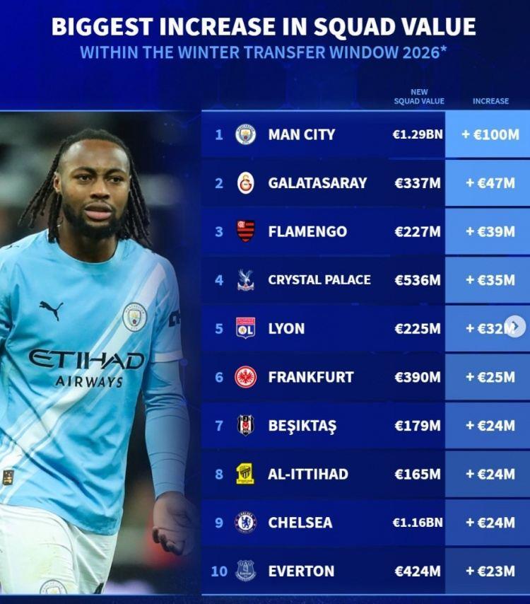 冬窗后球队身价上涨榜：曼城 1亿欧最多，切尔西、吉达联合在列
