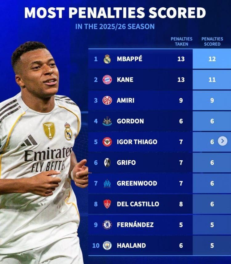 本赛季点球进球榜：姆巴佩12球、凯恩11球，恩佐、哈兰德各5球