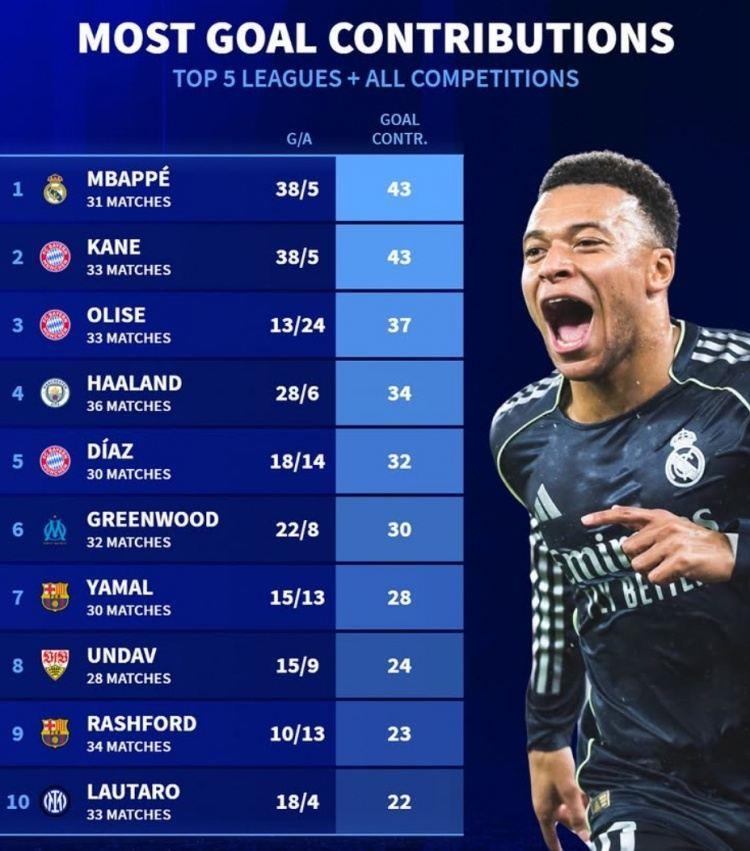 本赛季参与进球榜：姆巴佩、凯恩43球，哈兰德、青木、亚马尔在列