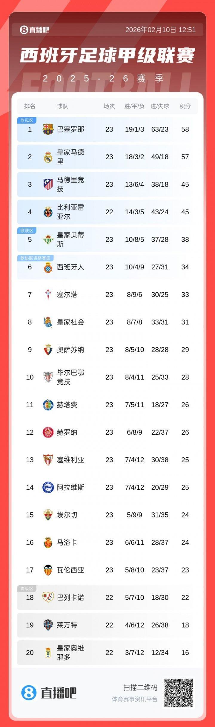 清晰明了！西甲一二名断层一档，三四名断层一档，下半区全员保级