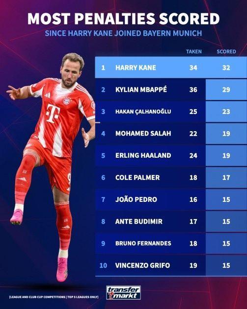 凯恩加盟拜仁后34罚打进32粒点球是同期最多，姆巴佩36罚29中第二