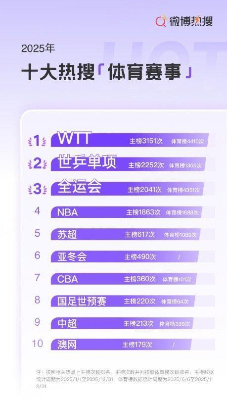 微博热搜十大体育赛事：苏超第5，国足世预赛第8，中超第9