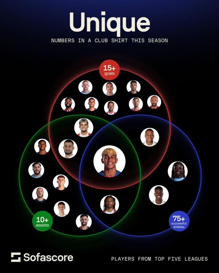 全能边锋！本赛季进球15 、助攻10 、过人75 ，五大联赛仅亚马尔