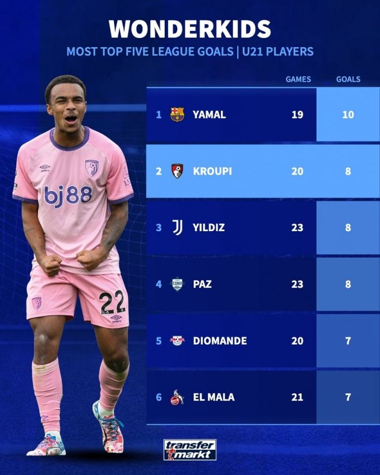 五大联赛U21进球榜:亚马尔10球居首 克鲁皮、伊尔迪兹、帕斯各8球
