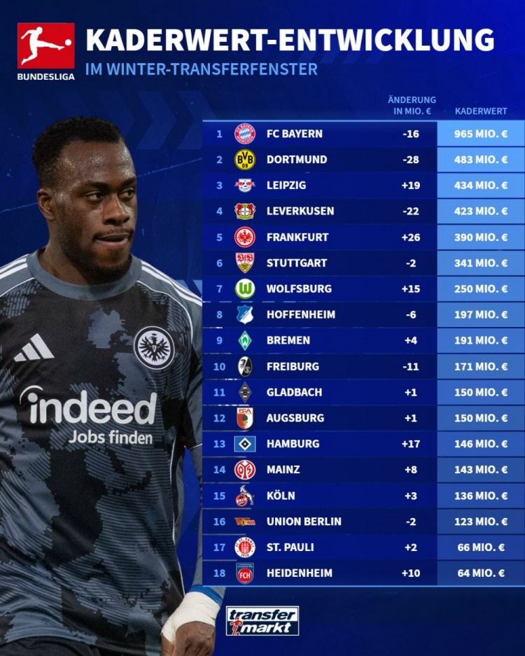 德甲球队身价排名：拜仁9.65亿欧居首，多特4.83亿欧次席