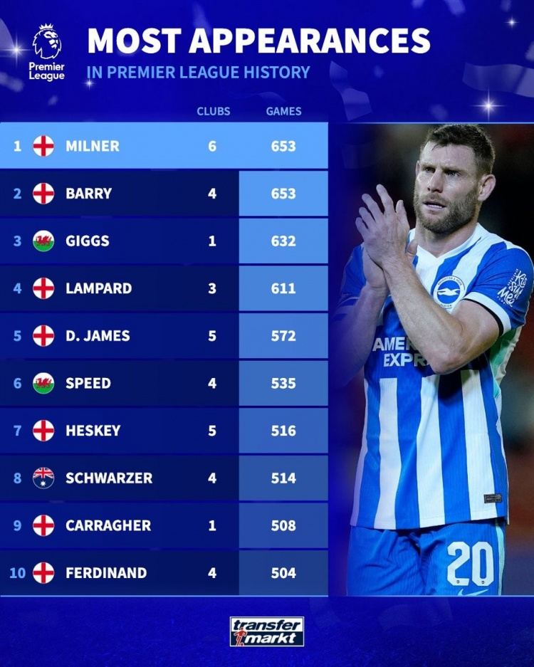 英超历史出场榜：米尔纳、巴里643场居首，吉格斯、兰帕德列三四