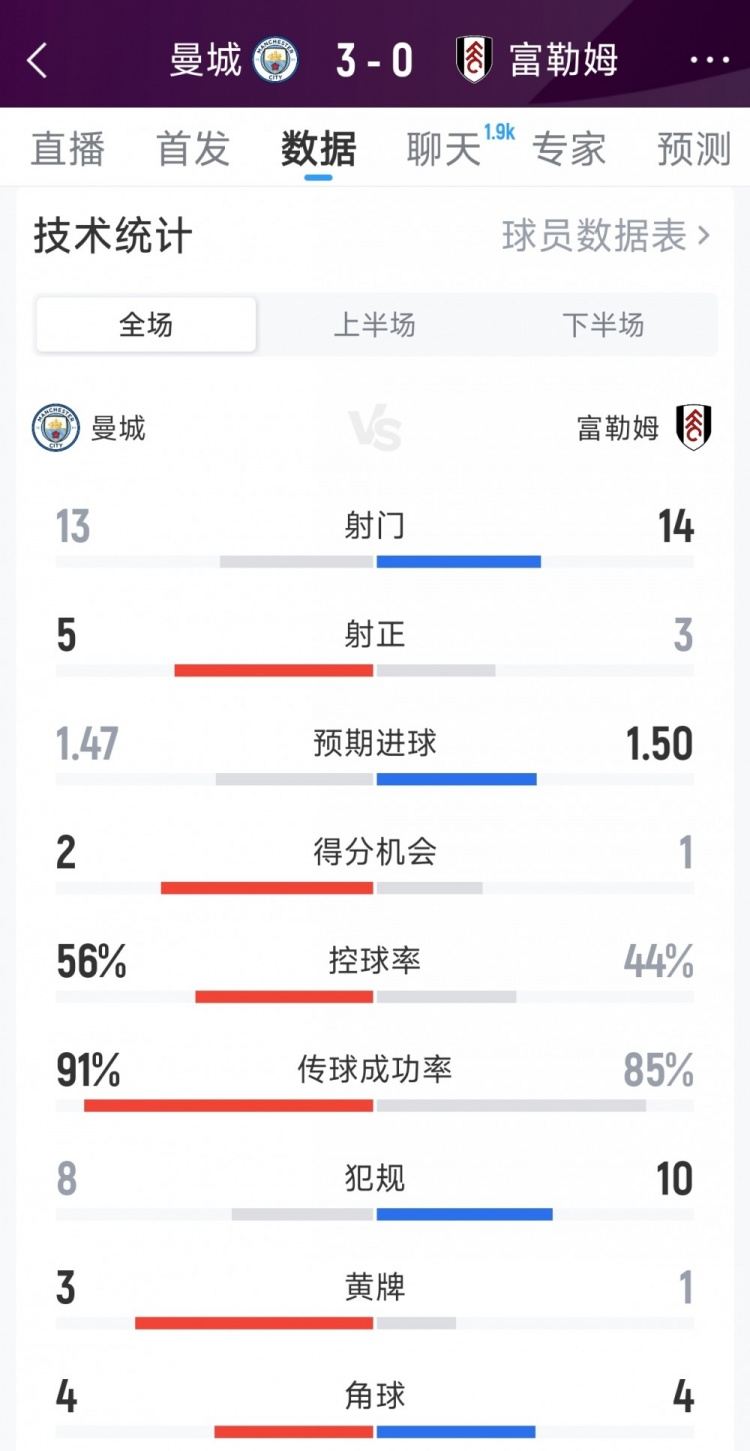 曼城3-0富勒姆全场数据：射门13-14，射正5-3，预期进球1.47-1.50