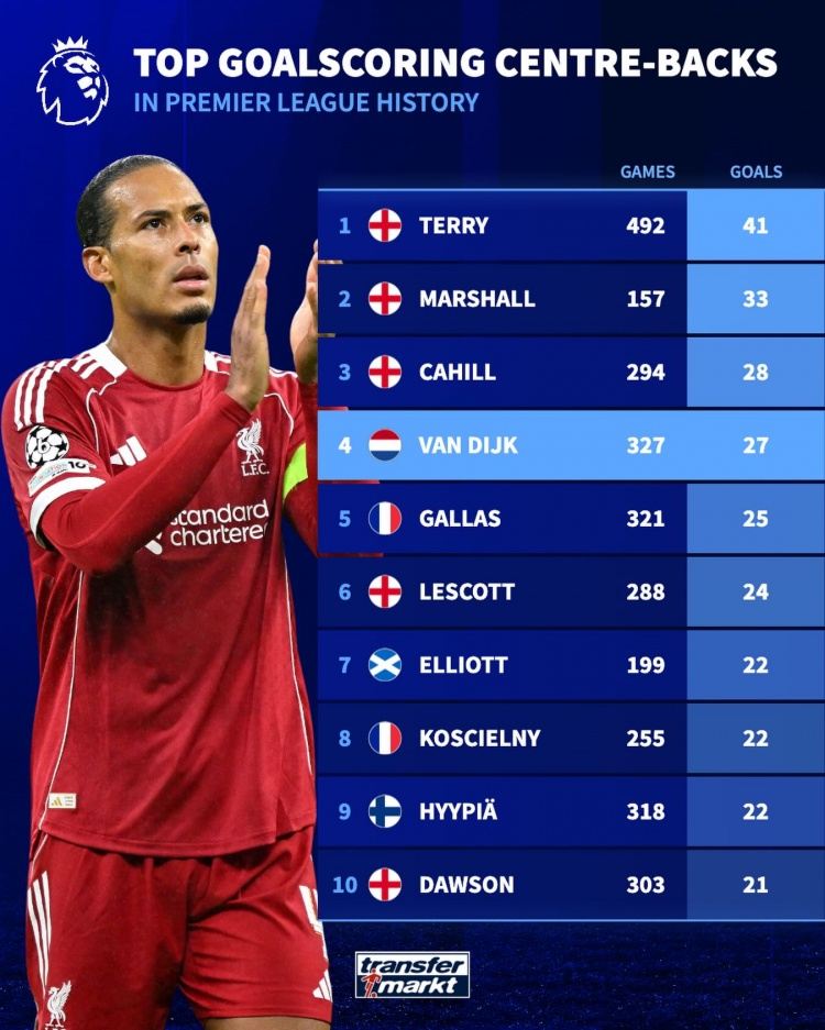 德转盘点英超历史中后卫进球排名：特里41球居首 范戴克27球第四