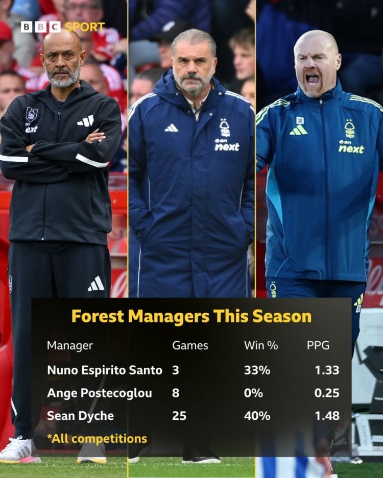 诺丁汉森林有望创历史，此前没有英超球队单赛季更换超过三名主帅