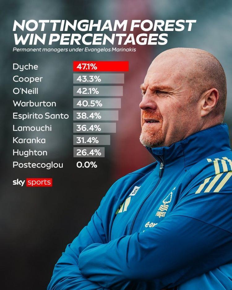 马里纳基斯时代森林主帅胜率：戴奇47.1%最高，澳波0%垫底