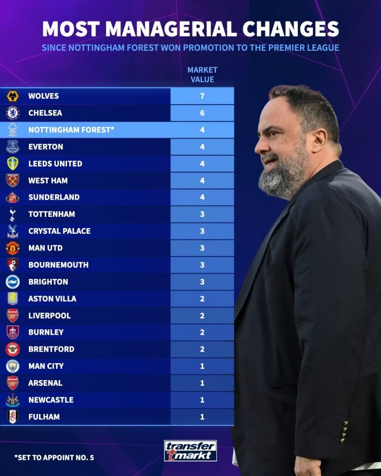 22-23赛季以来英超换帅榜：狼队7人最多，切尔西6人，森林即将5人