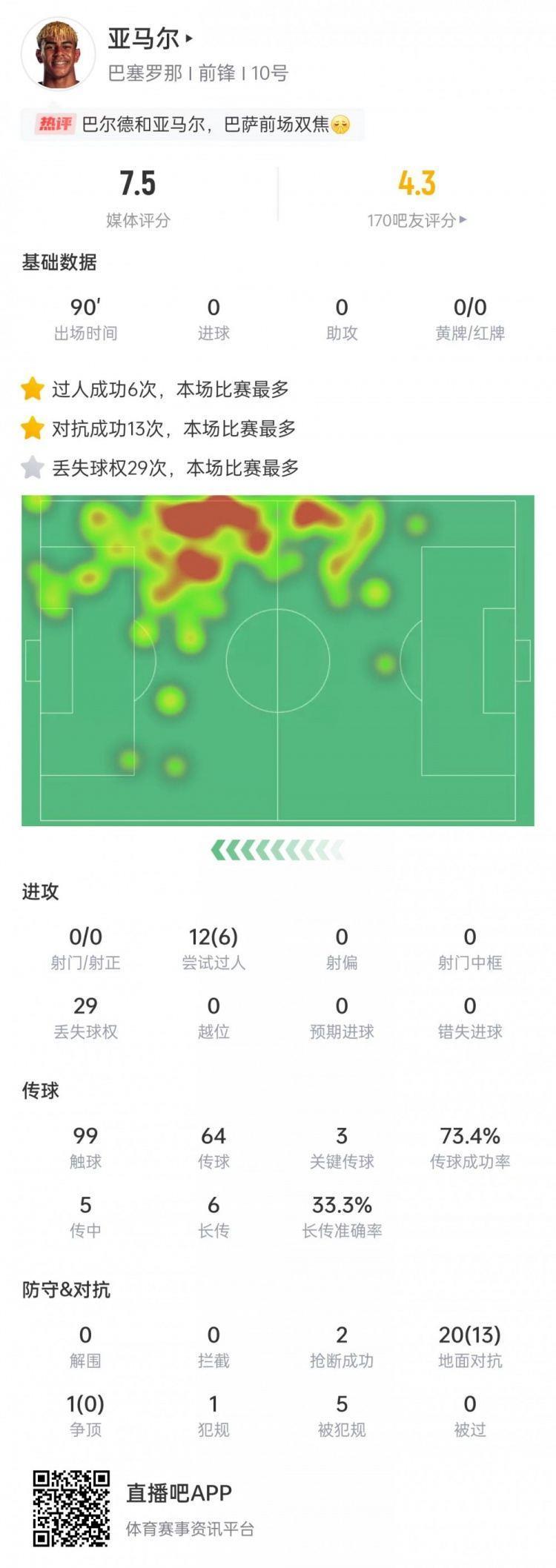 亚马尔本场数据：过人成功6次、丢球权29次全场最多，获评7.5分