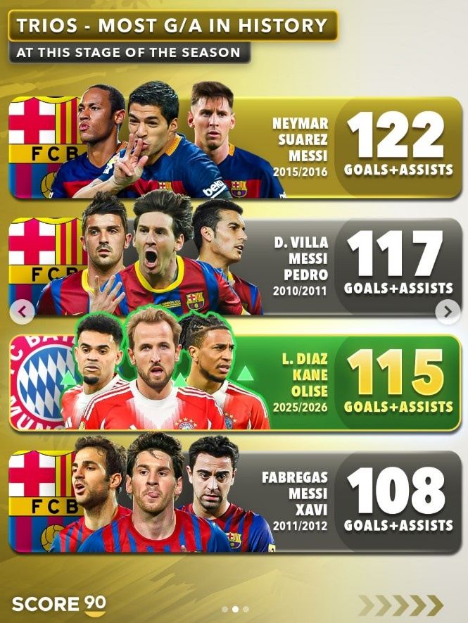 拜仁三叉戟本赛季参与115球，历史同期位列第三，MSN组合居首