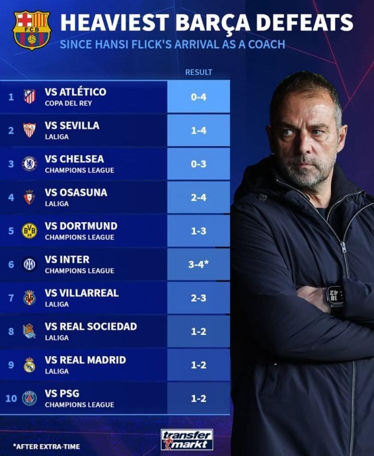 弗里克时代巴萨最大比分输球：0-4马竞创纪录，仅5场净负至少2球