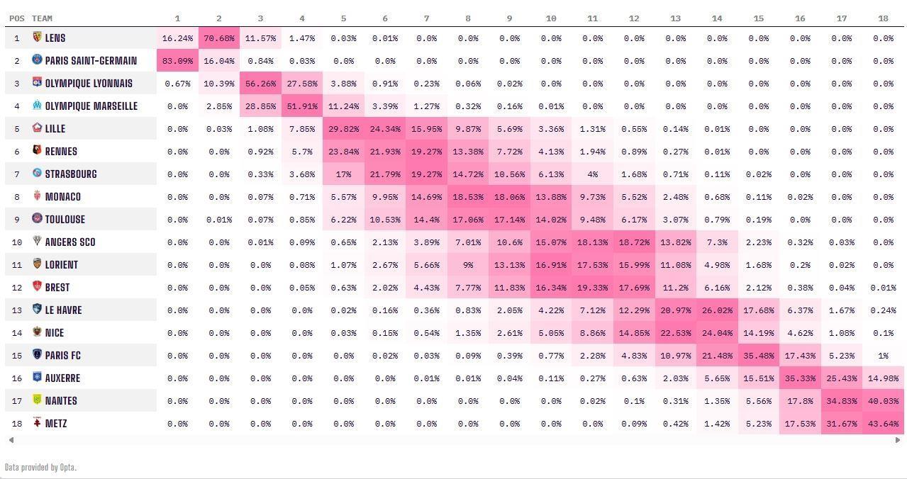 五大联赛唯一！巴黎遭朗斯反超跌至法甲第2，夺冠概率仍高达83%