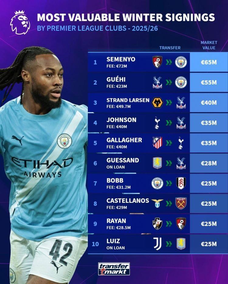五大联赛冬窗新援德转身价榜：英超塞梅尼奥居首，西甲卢克曼夺魁