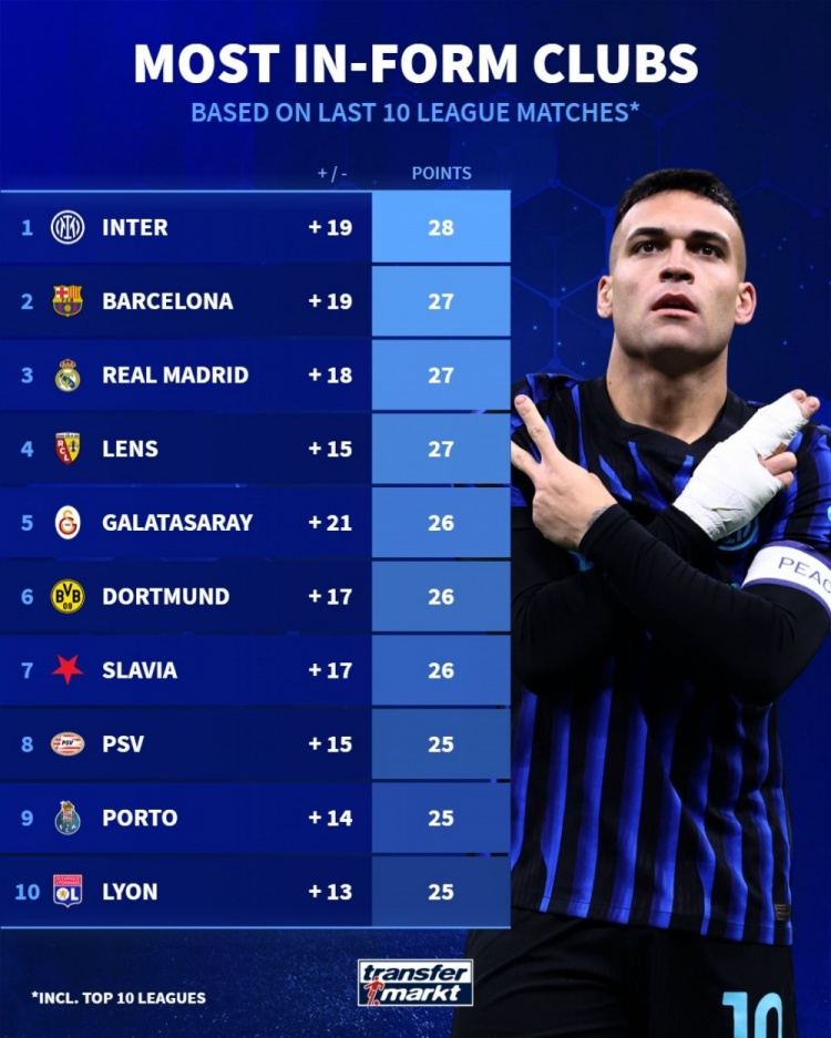 前10联赛近10轮拿分榜：国米28分居首，巴萨、皇马、朗斯27分