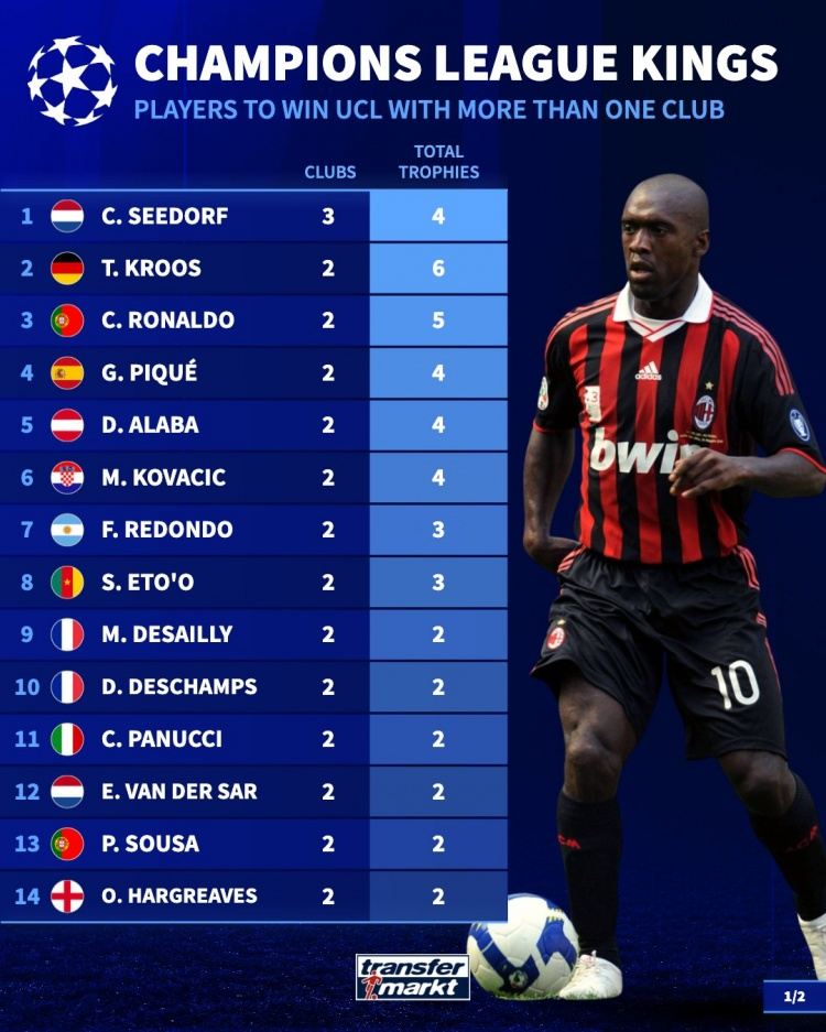 德转盘点随不同球队夺欧冠球员：西多夫、克罗斯、C罗、皮克在列