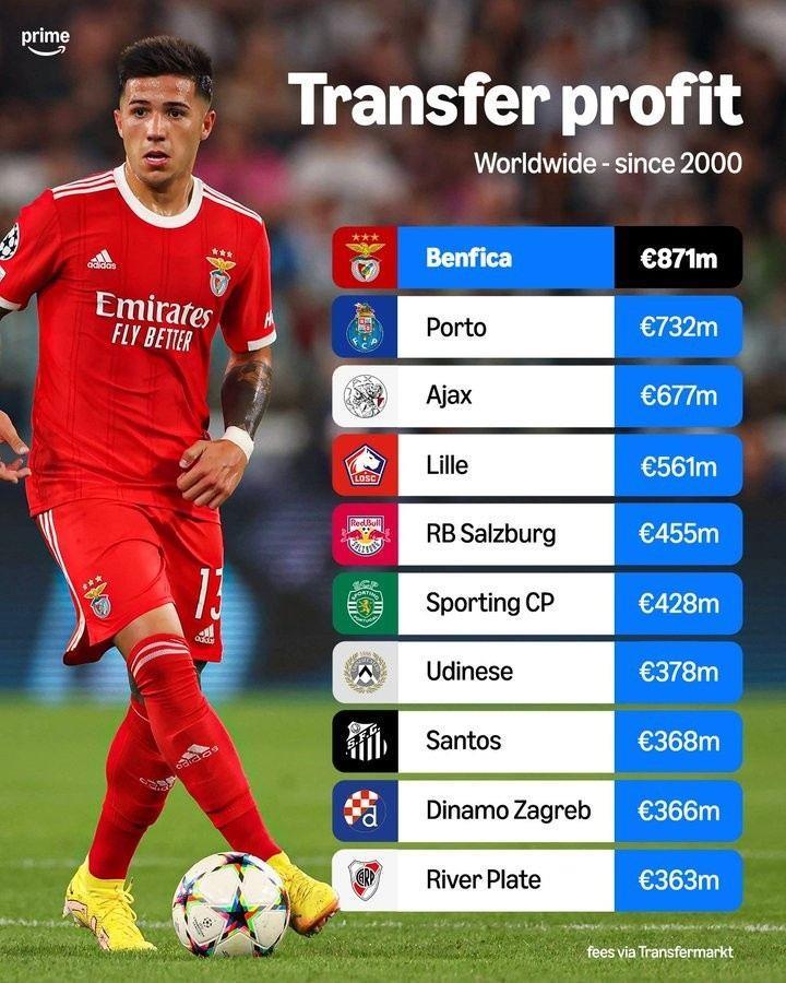 21世纪俱乐部转会收入排名：本菲卡8.71亿欧居首 葡超御三家上榜