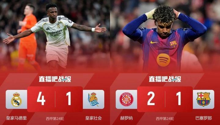 反超2分！皇马西甲8连胜同期巴萨8场2负丢6分 西甲争冠仍是二人转