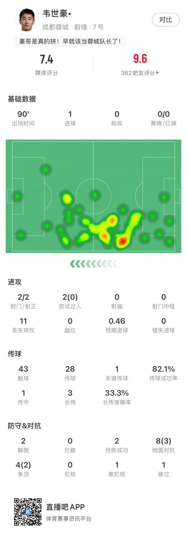 这把尽力局，韦世豪全场数据：1关键传球2射正2抢断，获评7.4分
