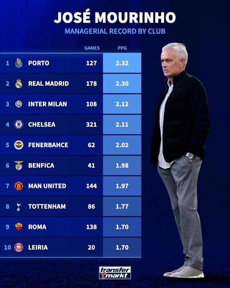 穆里尼奥执教不同球队场均积分：波尔图2.32分最高，皇马2.3分
