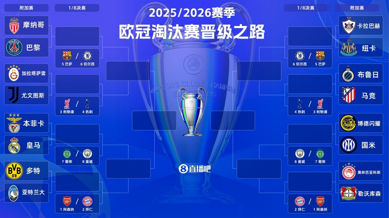 春节熬夜看欧冠！明晨4点穆帅率本菲卡再战皇马 尤文多特巴黎登场