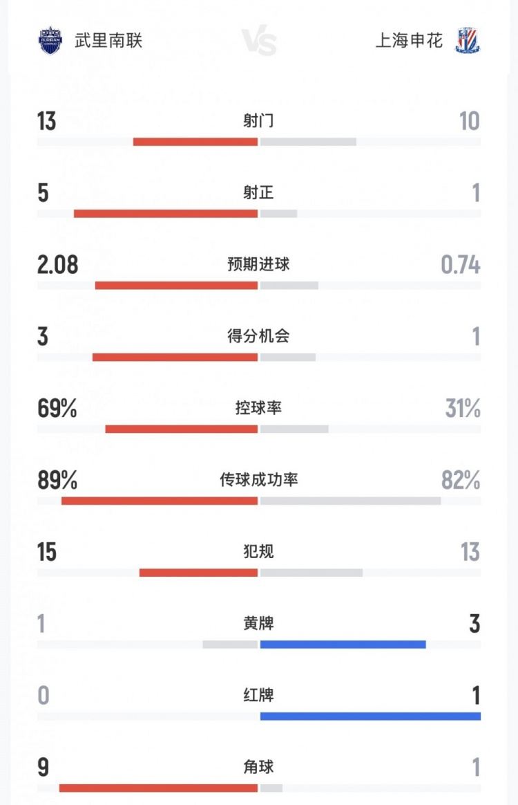 上海申花0-2武里南联数据：申花10射仅1正，犯规13次vs15次