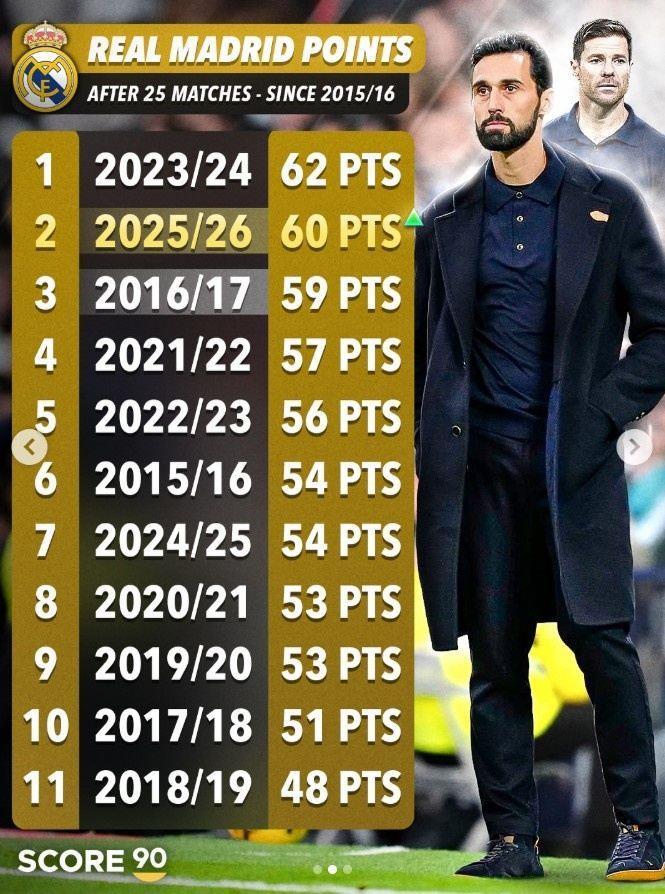 皇马近11个赛季西甲同期积分情况：本赛季60分位列次席
