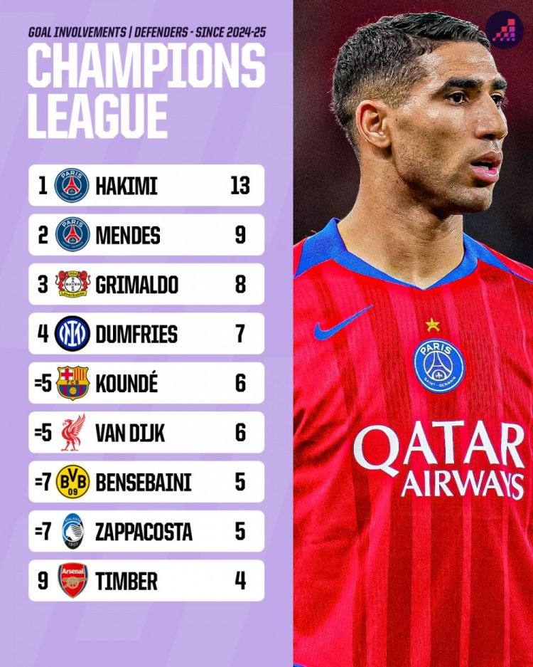 上赛季以来后卫欧冠参与进球：阿什拉夫13球最多，门德斯9球次席