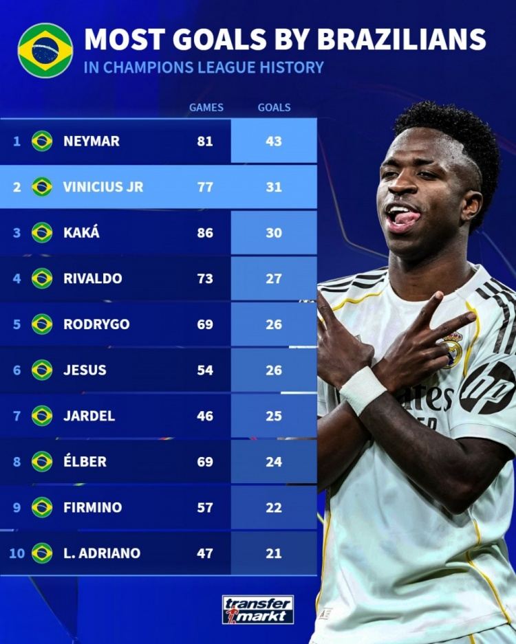 欧冠历史巴西球员射手榜：内马尔43球居首，维尼修斯31球次席