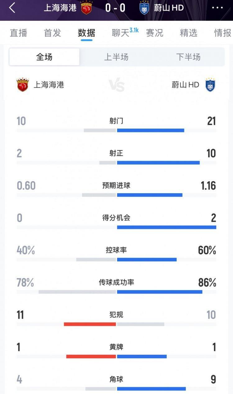 海港vs蔚山全场数据：射门数10-21，射正数2-10，控球率四六开