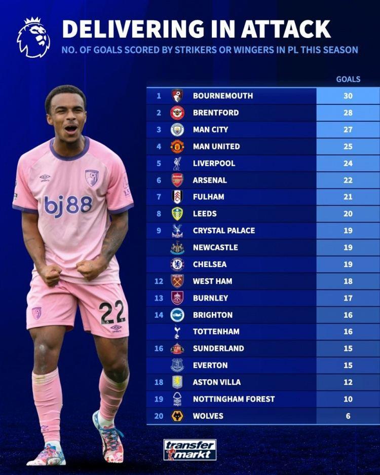 英超本赛季锋线进球榜：伯恩茅斯压布伦特福德居首，城魔军枪前六