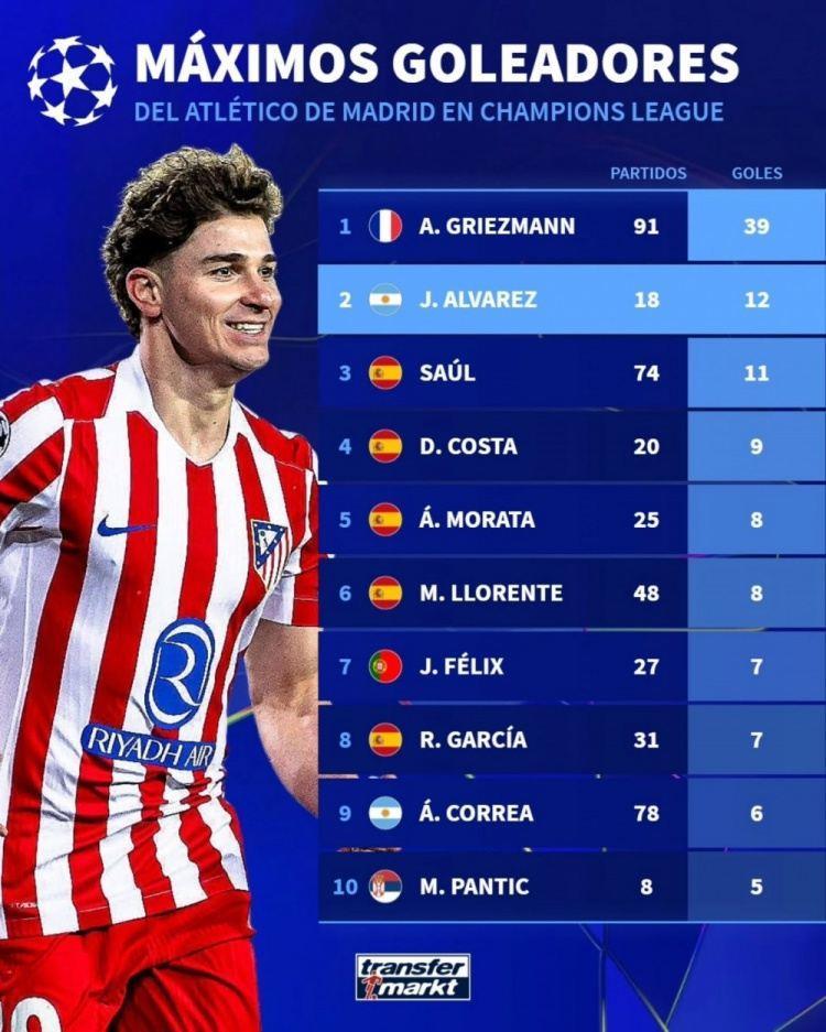 马竞队史欧冠射手榜：格列兹曼39球居首，阿尔瓦雷斯12球次席