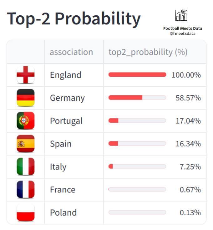 第5能踢欧冠！英超100%锁定下赛季额外欧冠名额 德甲59% 意甲仅7%