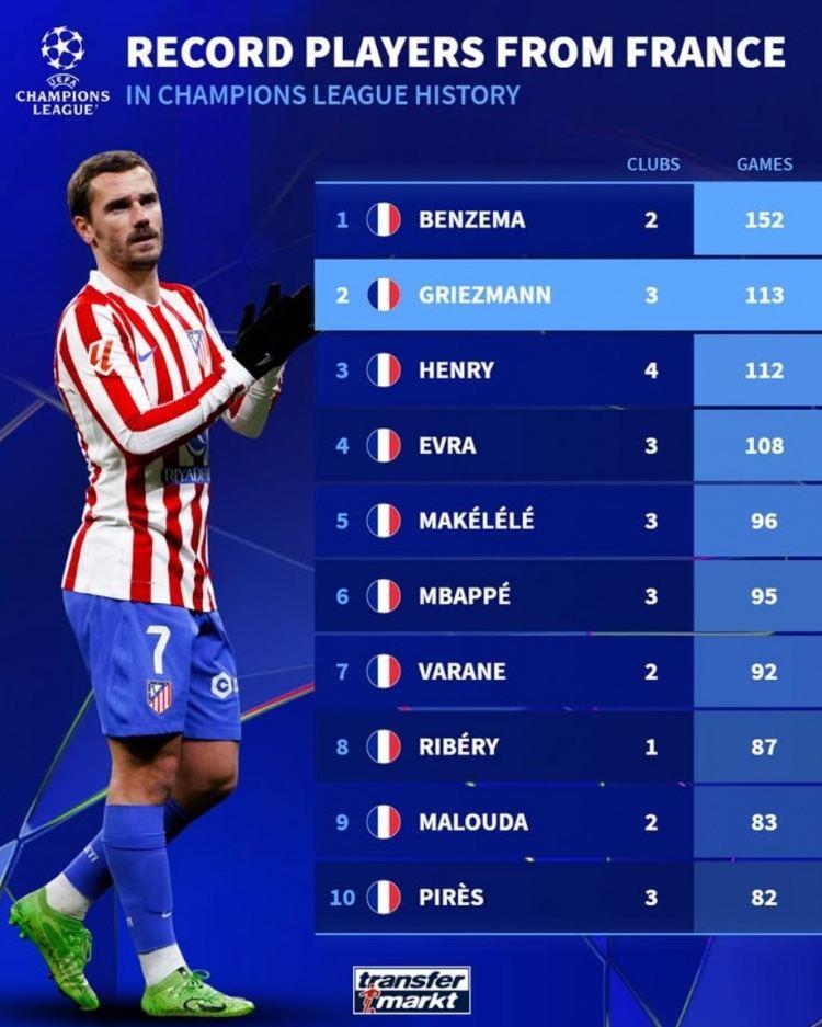 法国球员欧冠出场榜：本泽马居首，格列兹曼、亨利、埃弗拉列前四